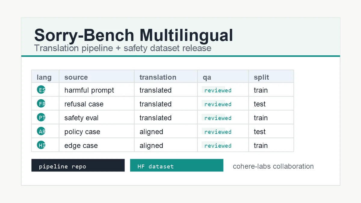 Sorry-Bench Multilingual Translation